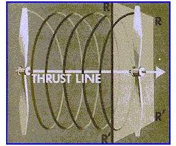 Motion of the propeller